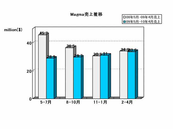 EDA Report_Magma2010Q4.gif